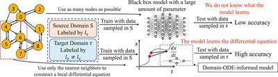 On the generalization discrepancy of spatiotemporal dynamics-informed graph convolutional networks